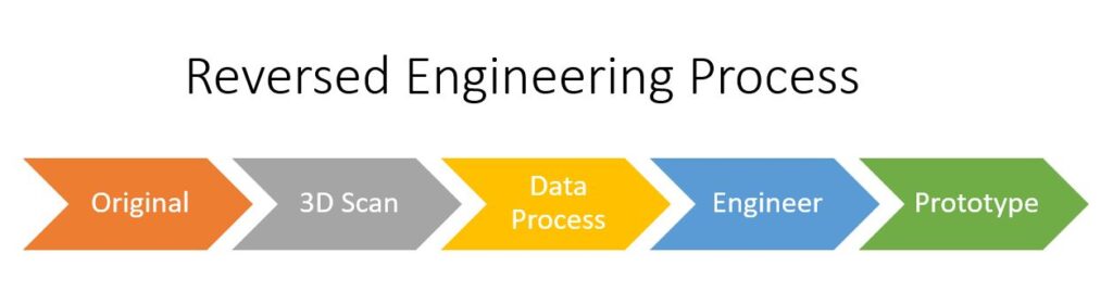 reversed engineering process