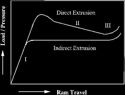 type of extrusion 2