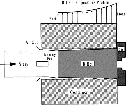 type of extrusion 3