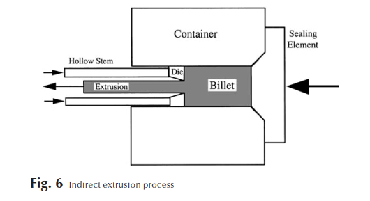 type of extrusion processes 3